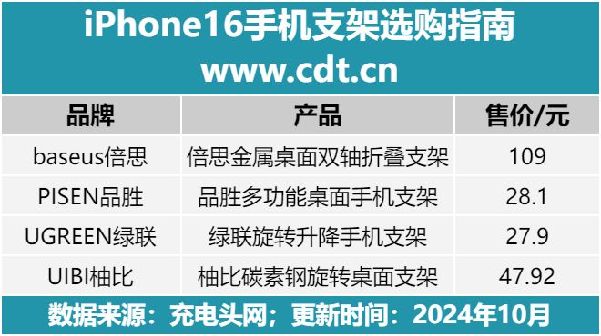 e16手机支架怎么选比较好？龙8游戏国际登录iPhon(图2)